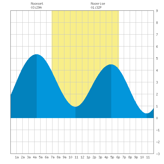 Bee's Ferry tide chart for Monday, February 22, 2021