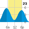 Bee's Ferry tide chart for Tuesday, February 23, 2021