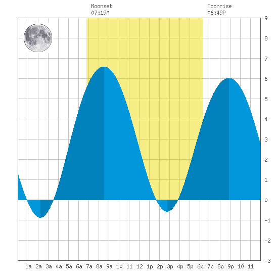 Bee's Ferry tide chart for Saturday, February 27, 2021