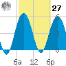 Bee's Ferry tide chart for Saturday, February 27, 2021