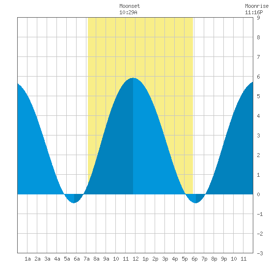 Bee's Ferry tide chart for Tuesday, February 2, 2021