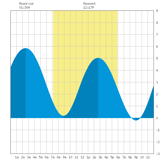 Bee's Ferry tide chart for Friday, February 5, 2021