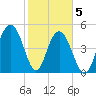 Bee's Ferry tide chart for Friday, February 5, 2021