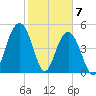 Bee's Ferry tide chart for Sunday, February 7, 2021