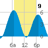Bee's Ferry tide chart for Tuesday, February 9, 2021