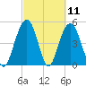 Bee's Ferry tide chart for Thursday, March 11, 2021