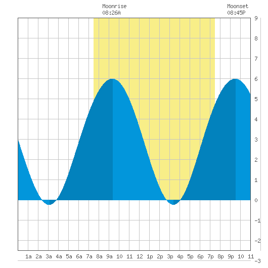 Bee's Ferry tide chart for Sunday, March 14, 2021