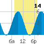 Bee's Ferry tide chart for Sunday, March 14, 2021