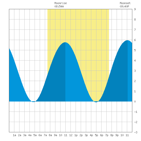 Bee's Ferry tide chart for Monday, March 15, 2021