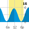 Bee's Ferry tide chart for Tuesday, March 16, 2021