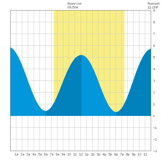 Bee's Ferry tide chart for Wednesday, March 17, 2021