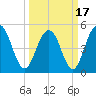 Bee's Ferry tide chart for Wednesday, March 17, 2021