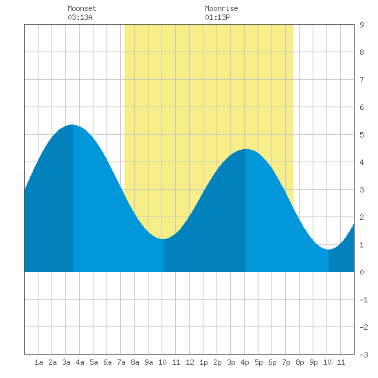 Bee's Ferry tide chart for Monday, March 22, 2021