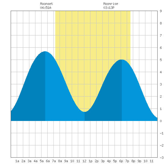 Bee's Ferry tide chart for Wednesday, March 24, 2021