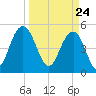 Bee's Ferry tide chart for Wednesday, March 24, 2021