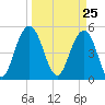 Bee's Ferry tide chart for Thursday, March 25, 2021