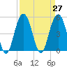 Bee's Ferry tide chart for Saturday, March 27, 2021