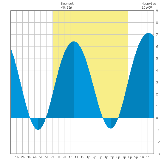 Bee's Ferry tide chart for Tuesday, March 30, 2021