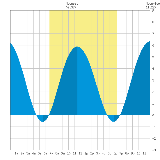 Bee's Ferry tide chart for Wednesday, March 3, 2021