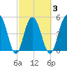 Bee's Ferry tide chart for Wednesday, March 3, 2021
