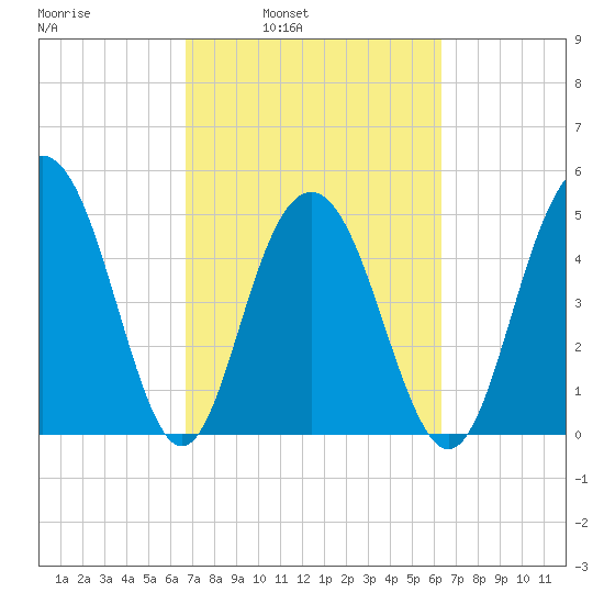Bee's Ferry tide chart for Thursday, March 4, 2021