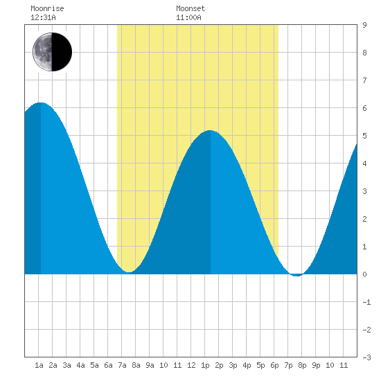 Bee's Ferry tide chart for Friday, March 5, 2021