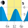 Bee's Ferry tide chart for Friday, March 5, 2021