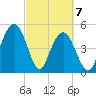 Bee's Ferry tide chart for Sunday, March 7, 2021