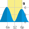 Bee's Ferry tide chart for Tuesday, March 9, 2021