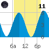 Bee's Ferry tide chart for Sunday, April 11, 2021