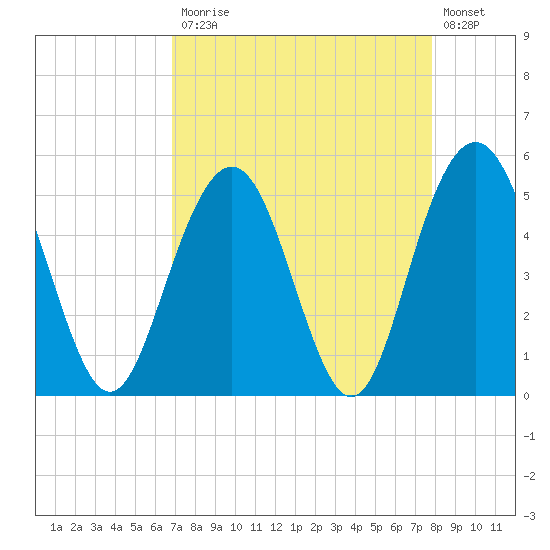 Bee's Ferry tide chart for Monday, April 12, 2021