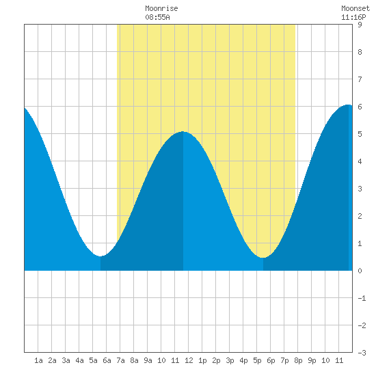 Bee's Ferry tide chart for Thursday, April 15, 2021