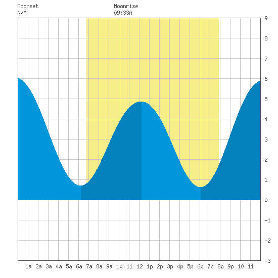 Bee's Ferry tide chart for Friday, April 16, 2021