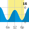 Bee's Ferry tide chart for Friday, April 16, 2021