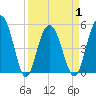 Bee's Ferry tide chart for Thursday, April 1, 2021