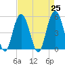 Bee's Ferry tide chart for Sunday, April 25, 2021