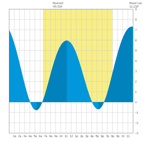 Bee's Ferry tide chart for Thursday, April 29, 2021