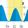 Bee's Ferry tide chart for Friday, April 2, 2021