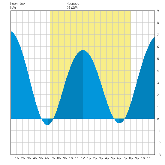 Bee's Ferry tide chart for Friday, April 30, 2021