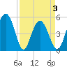 Bee's Ferry tide chart for Saturday, April 3, 2021