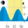 Bee's Ferry tide chart for Sunday, April 4, 2021