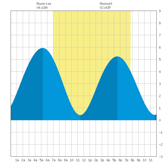 Bee's Ferry tide chart for Tuesday, April 6, 2021