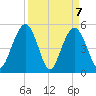 Bee's Ferry tide chart for Wednesday, April 7, 2021