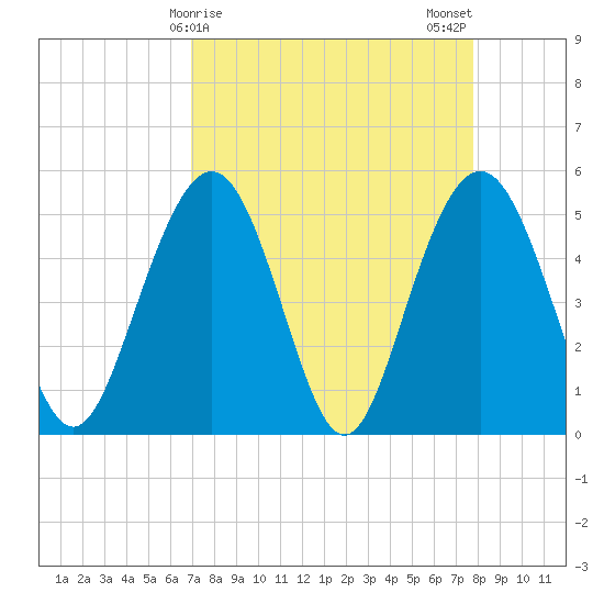 Bee's Ferry tide chart for Friday, April 9, 2021