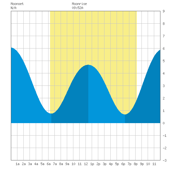 Bee's Ferry tide chart for Sunday, May 16, 2021