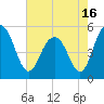 Bee's Ferry tide chart for Sunday, May 16, 2021