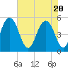 Bee's Ferry tide chart for Thursday, May 20, 2021