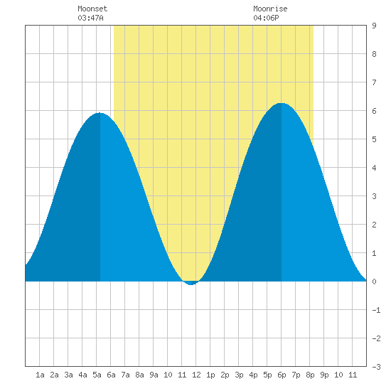 Bee's Ferry tide chart for Saturday, May 22, 2021