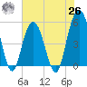 Bee's Ferry tide chart for Wednesday, May 26, 2021