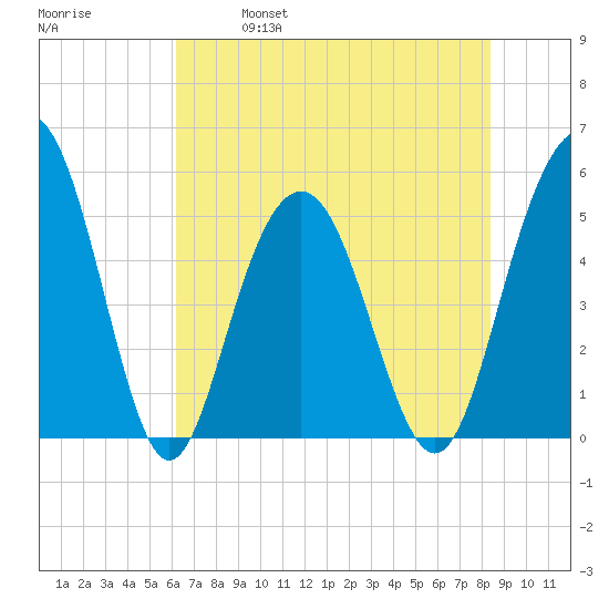 Bee's Ferry tide chart for Saturday, May 29, 2021